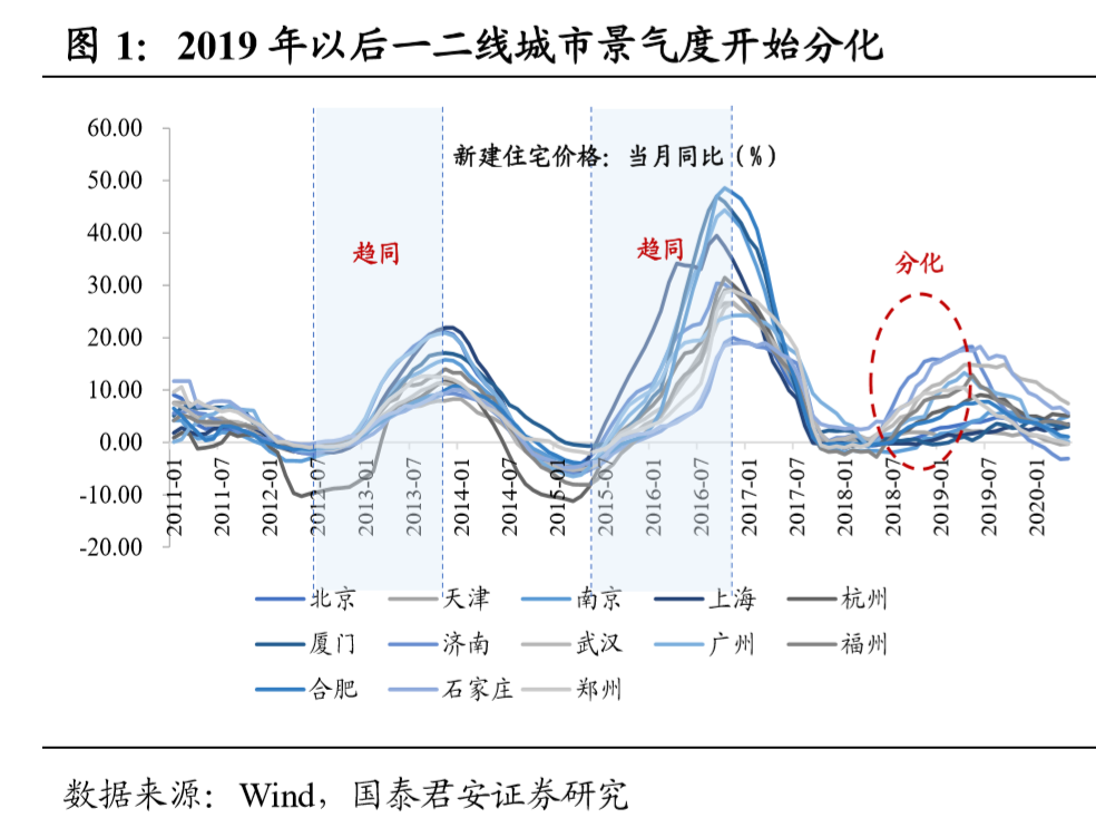 59城楼市景气度手册（2020年版）