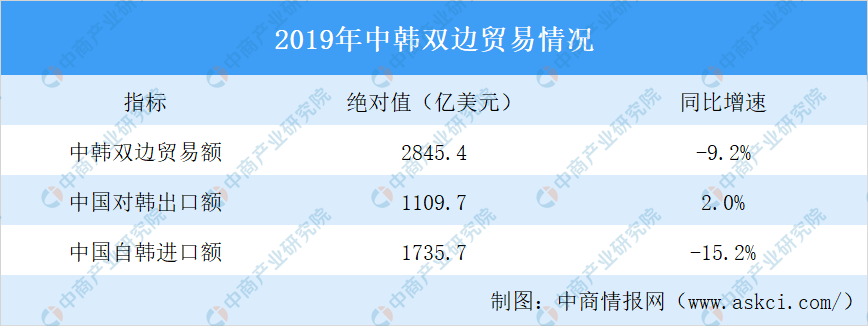 2019年中国韩国经贸合作概况：贸易总额同比下降9.2%