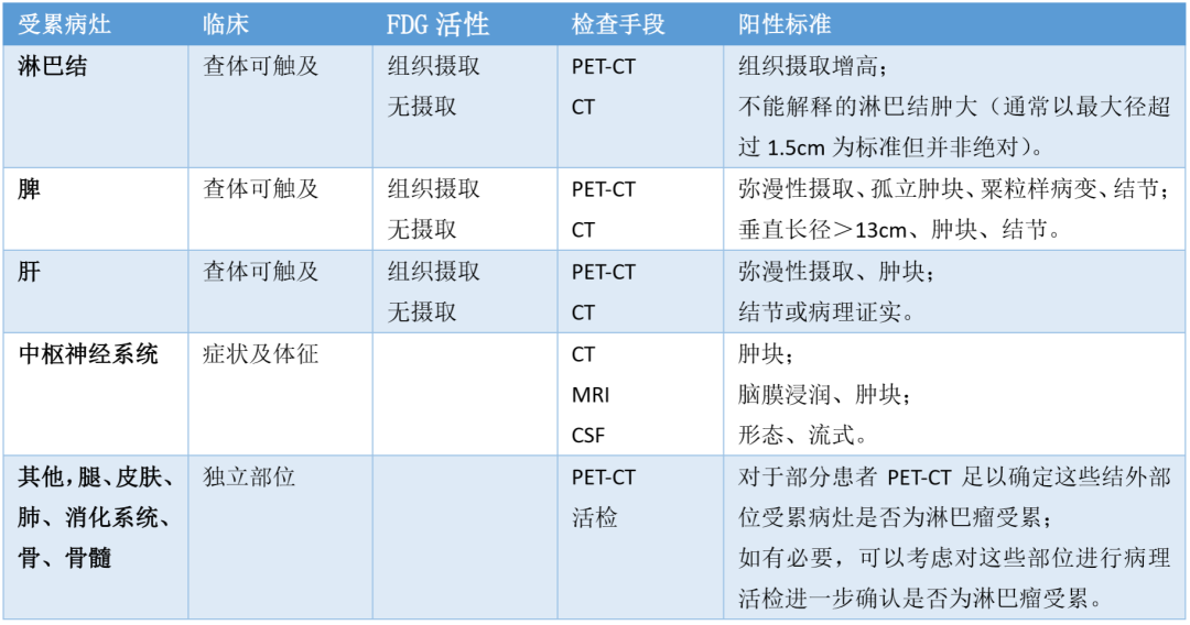 淋巴瘤的疗效评价