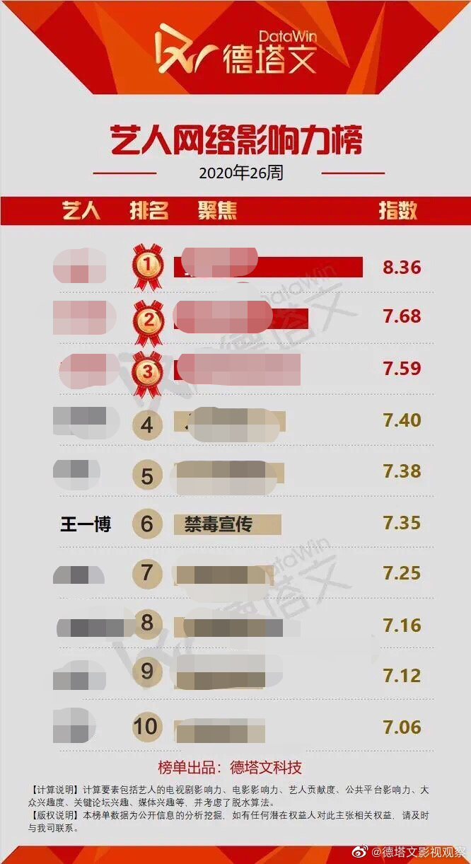 200627 艺人网络影响力top10榜单更新 王一博排名第六关键词为“禁毒宣传”