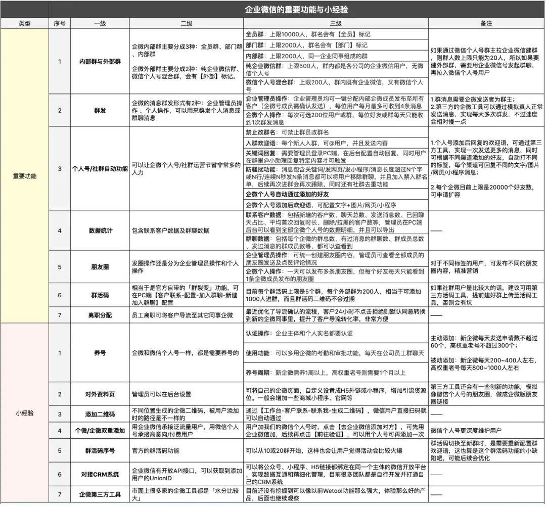 一文读懂！企业微信的7个重要功能与实操经验