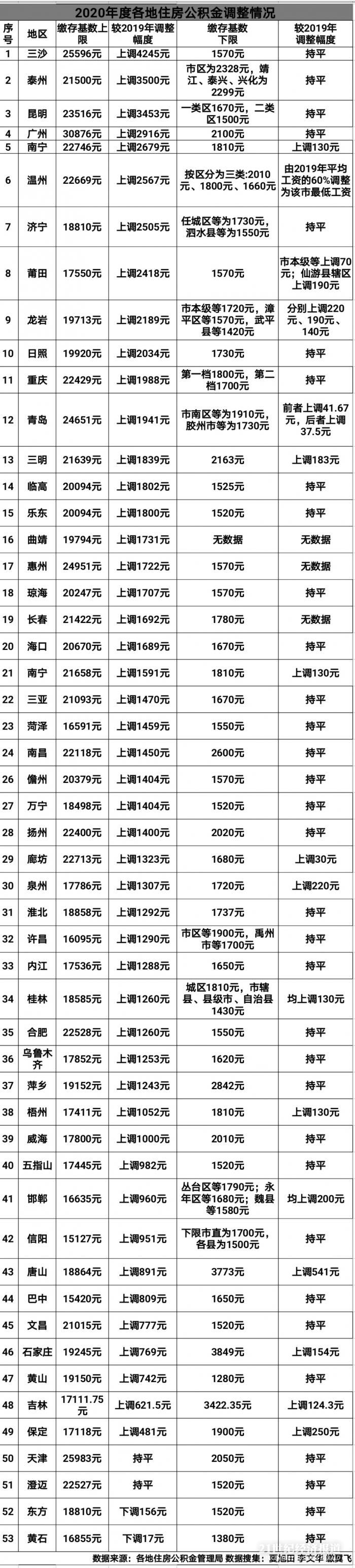 53城住房公积金大调整：缴费基数最高上调4245元，多地延长缓交时间至一年 第1张