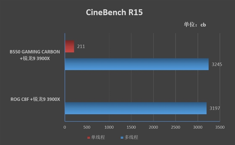甚至还要略强于顶级的X570主板！微星MPG B550 GAMING CARBON WIFI评测
