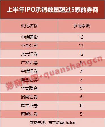 投行成绩单亮眼！上半年IPO收入翻倍，光大闯入