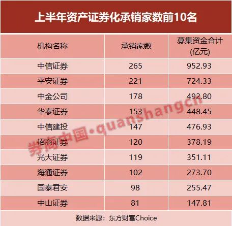 投行成绩单亮眼！上半年IPO收入翻倍，光大闯入