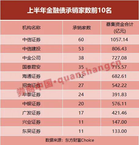 投行成绩单亮眼！上半年IPO收入翻倍，光大闯入
