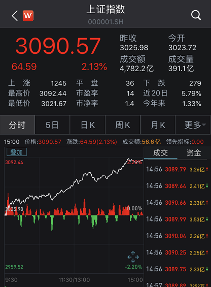 A股\"燃爆了\"！刚刚，成交破万亿，\&qu