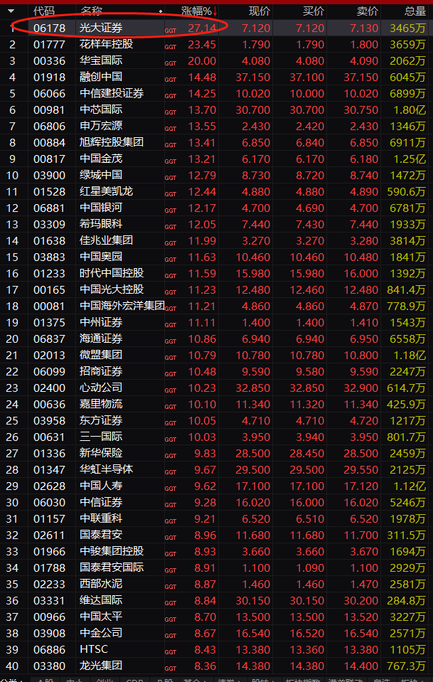 A股\"燃爆了\"！刚刚，成交破万亿，\&qu