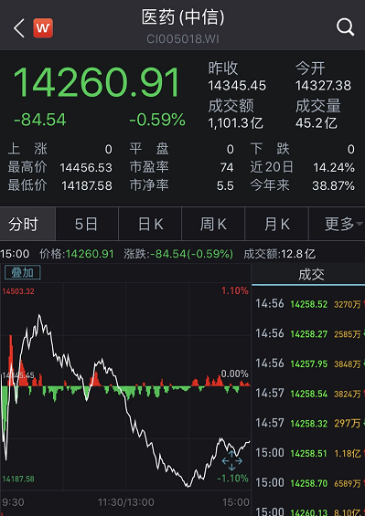 A股\"燃爆了\"！刚刚，成交破万亿，\&qu