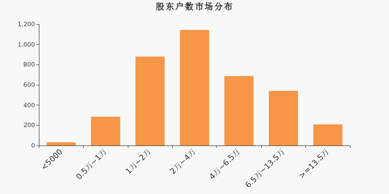 通合科技股东户数下降9.26%，户均持股11.23万元