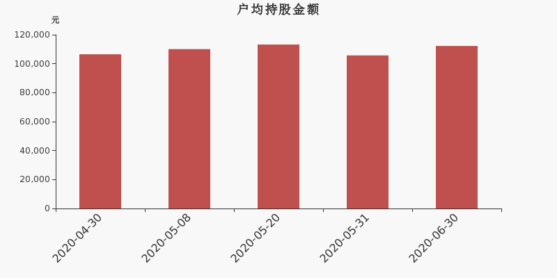 通合科技股东户数下降9.26%，户均持股11.23万元