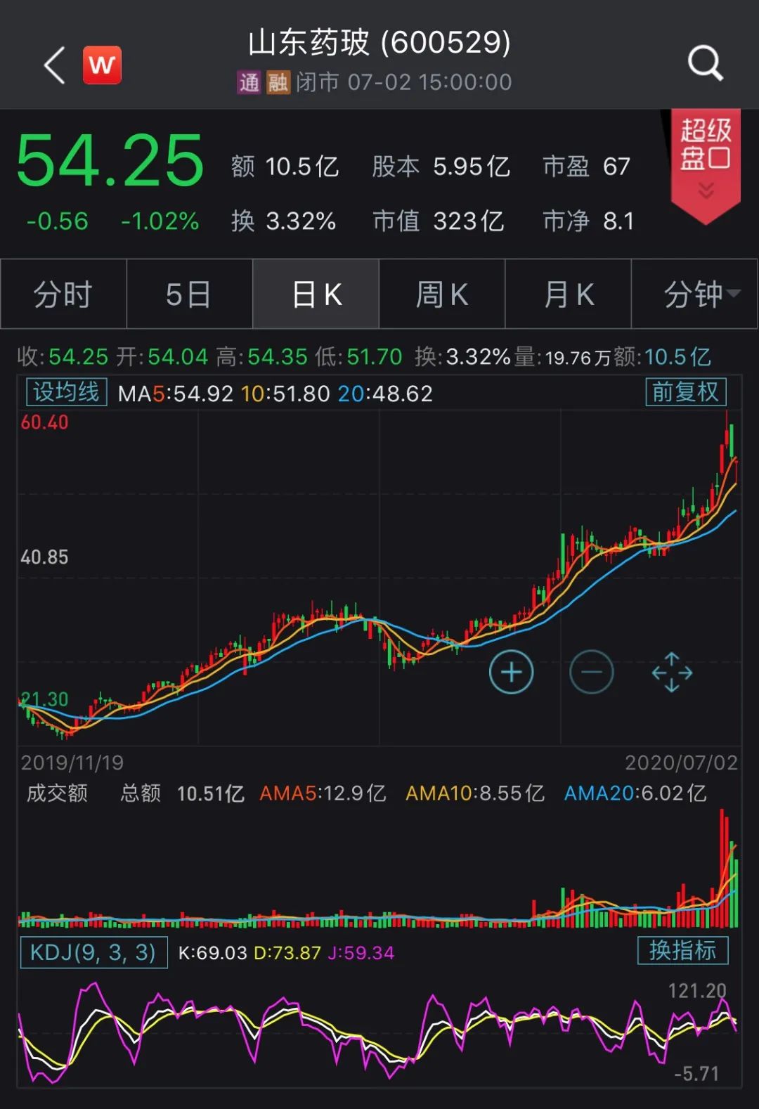 Whole world of vaccinal glass bottle is in an emergency! This company the share price inside year goes up exceed 120%