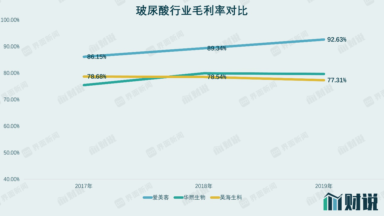 IPO雷达｜卖玻尿酸的爱美客毛利率堪比茅台，两
