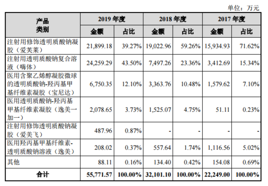 IPO雷达｜卖玻尿酸的爱美客毛利率堪比茅台，两