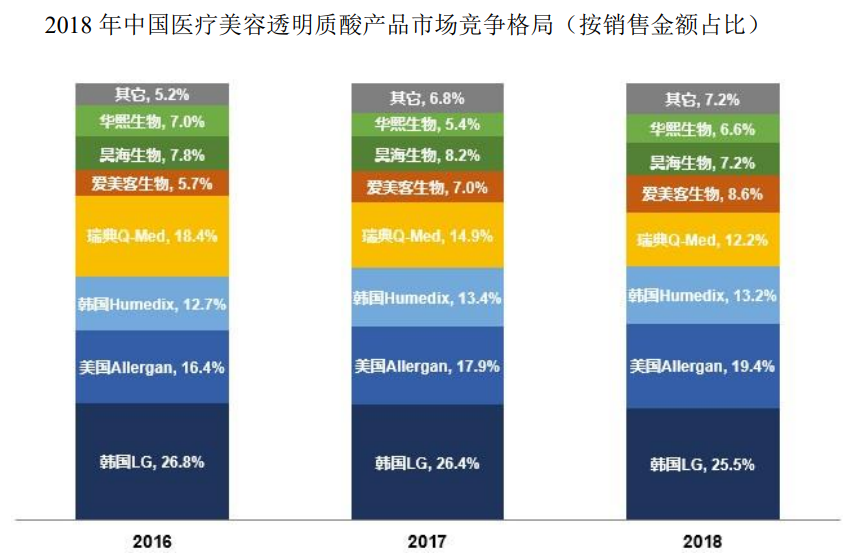 IPO雷达｜卖玻尿酸的爱美客毛利率堪比茅台，两