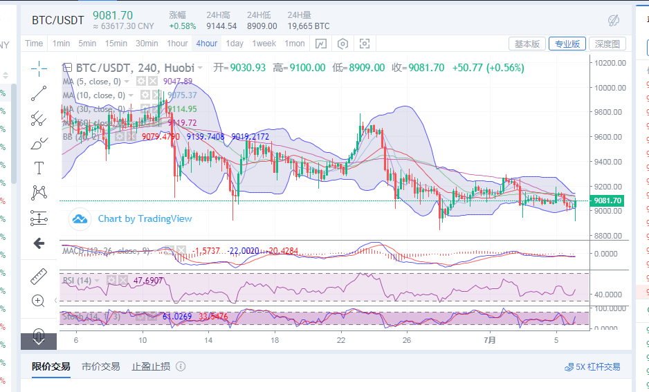 比特币凌晨向下插针，日内能否延续上行