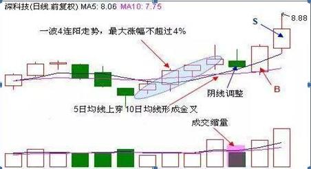 牢记！一旦出现“4连阳+1阴”走势，大胆介入，