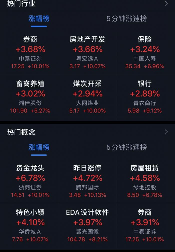 两市开盘一小时成交6700亿，北向资金净流入超