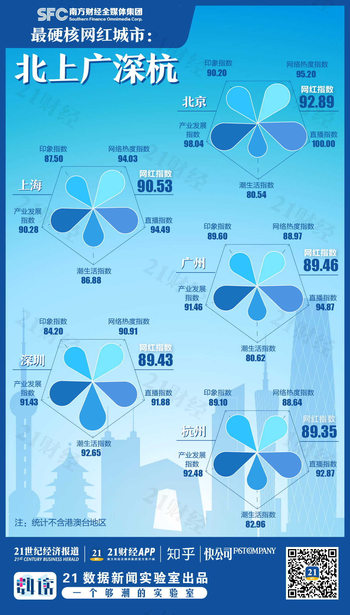 2020网红城市百强榜来了！北上广深杭最硬核，你