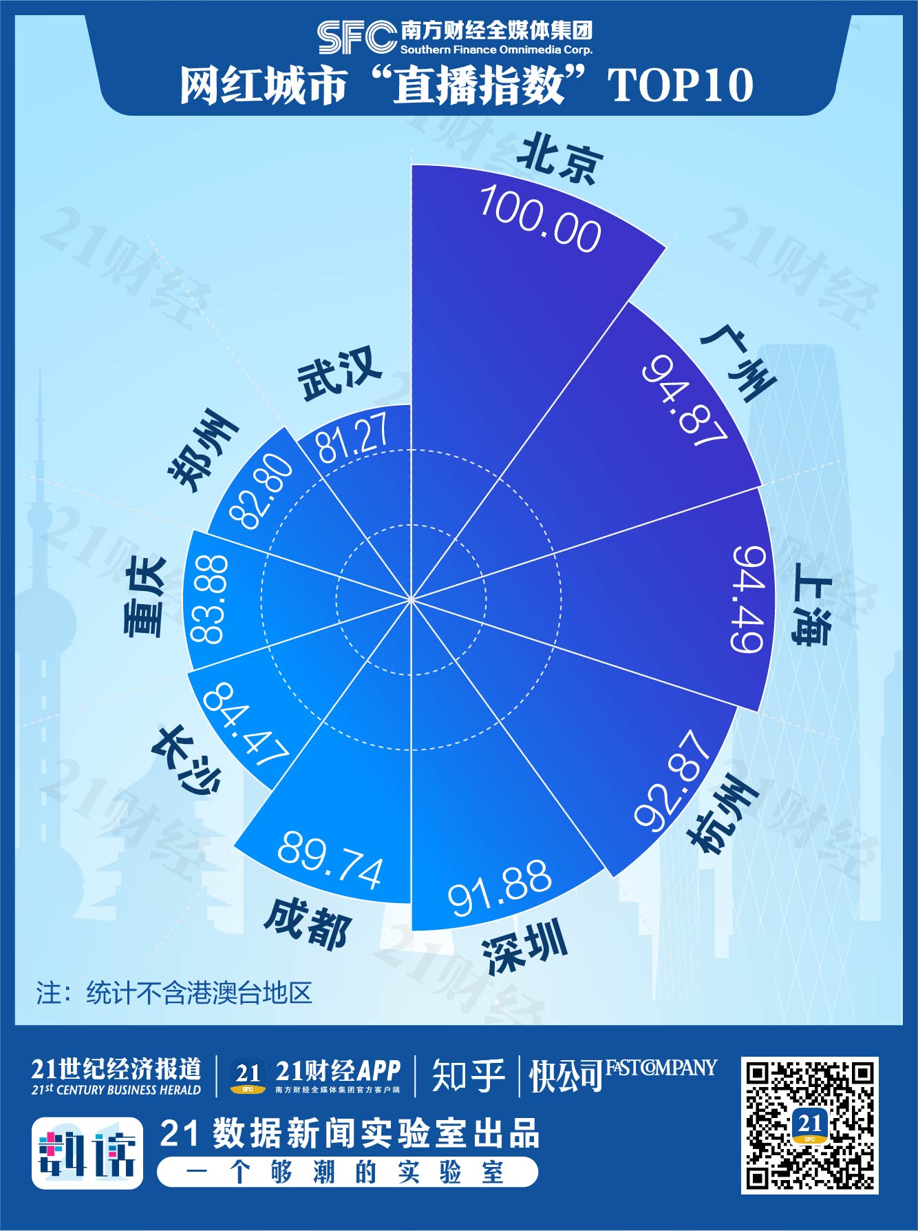 2020网红城市百强榜来了！北上广深杭最硬核，你