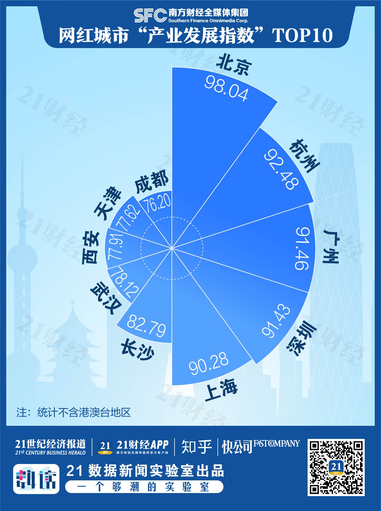 2020网红城市百强榜来了！北上广深杭最硬核，你