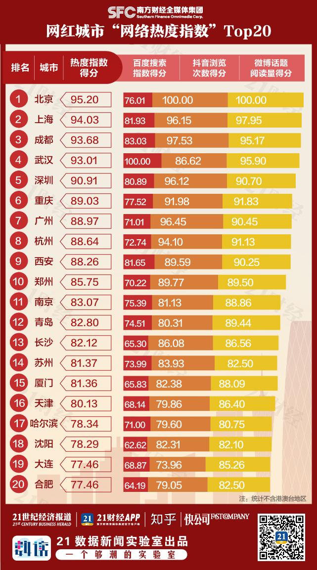 网红城市“网络热度百强榜”出炉！这个夏天，