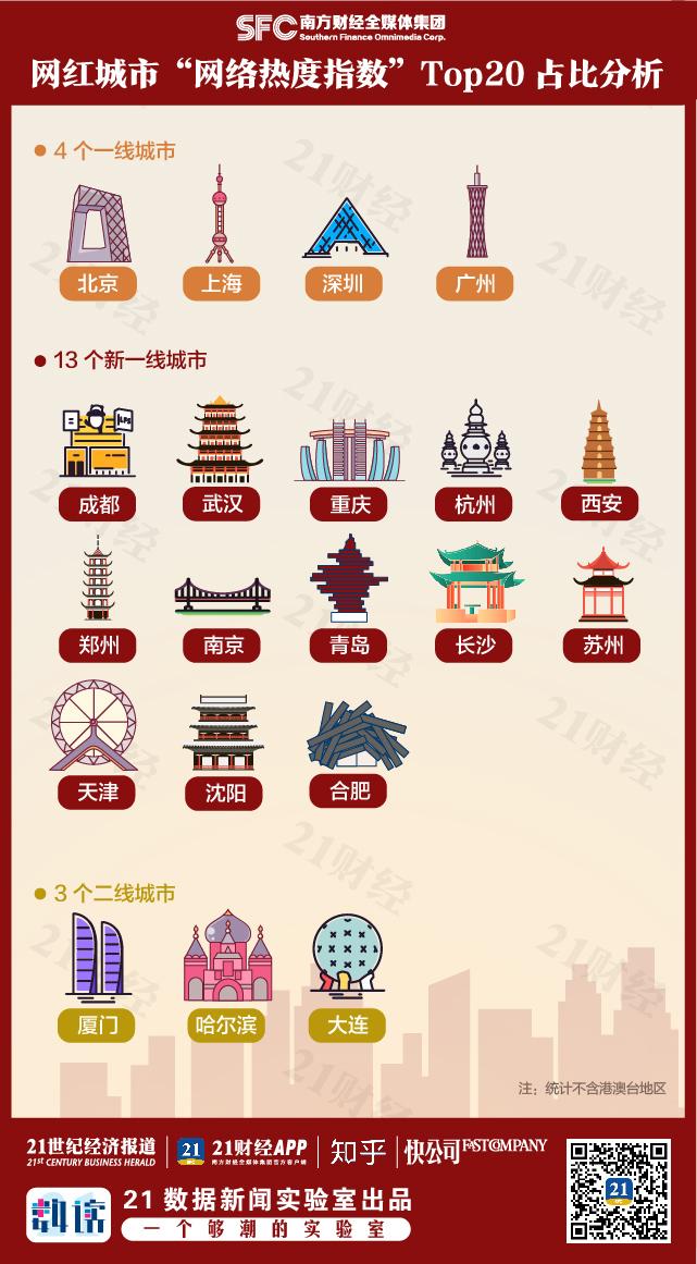 网红城市“网络热度百强榜”出炉！这个夏天，