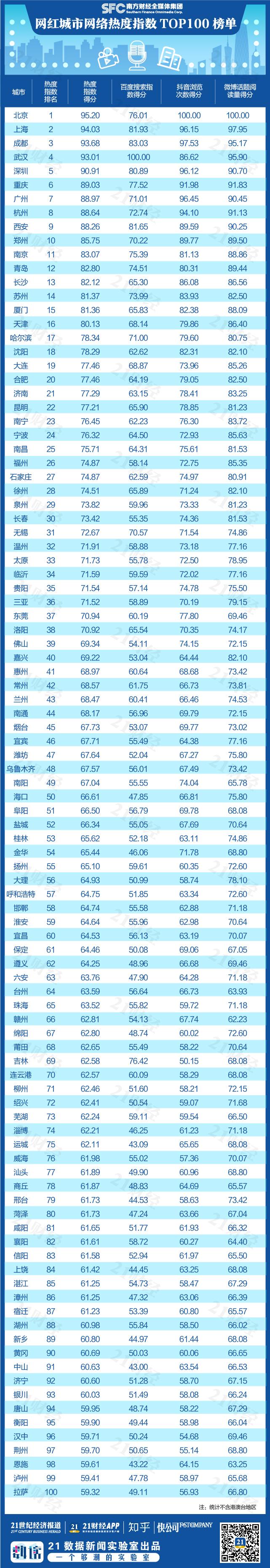 网红城市“网络热度百强榜”出炉！这个夏天，