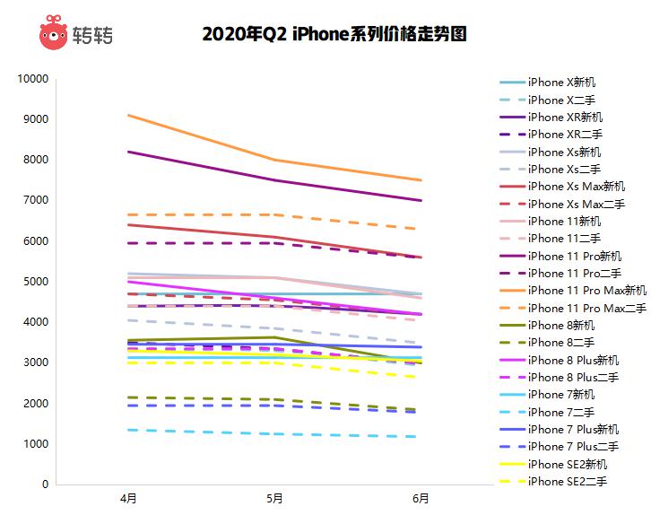 转转Q2手机行情：二手市场iPhone7成机皇，5G换机潮或要等iPhone12