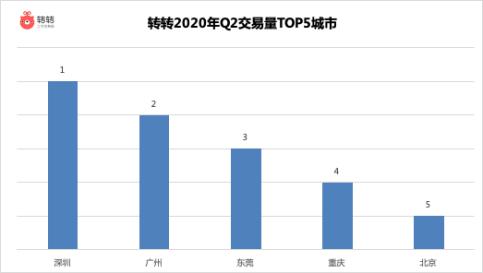 转转Q2手机行情：二手市场iPhone7成机皇，5G换机潮或要等iPhone12