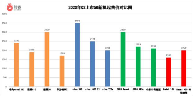 转转Q2手机行情：二手市场iPhone7成机皇，5G换机潮或要等iPhone12