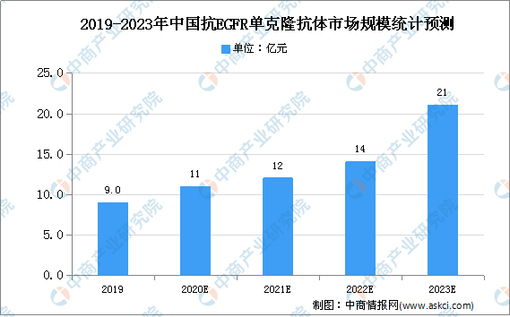 2020年中国抗EGFR单抗药物市场规模及发展趋势预测分析