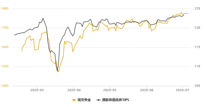 黄金T+D收跌，中国股市暴涨，离岸人民币创近四