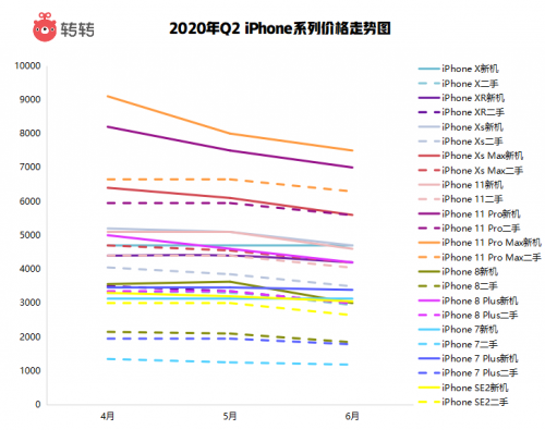 「行情」最新二手机市场交易报告 5G手机仅占3.25%