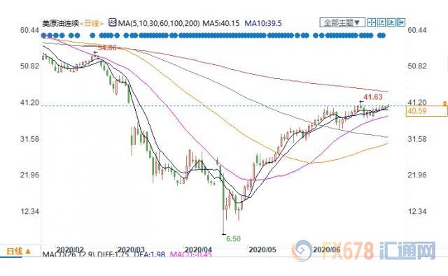 需求增加预期与新增病例攀升多空相抵，美油持