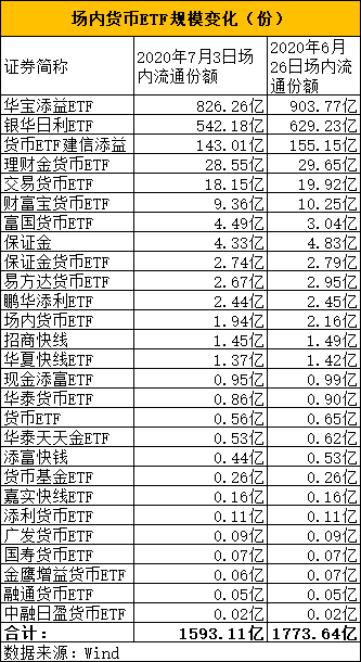 一天狂卖1200亿！刚刚，这只超级爆款基金又有大
