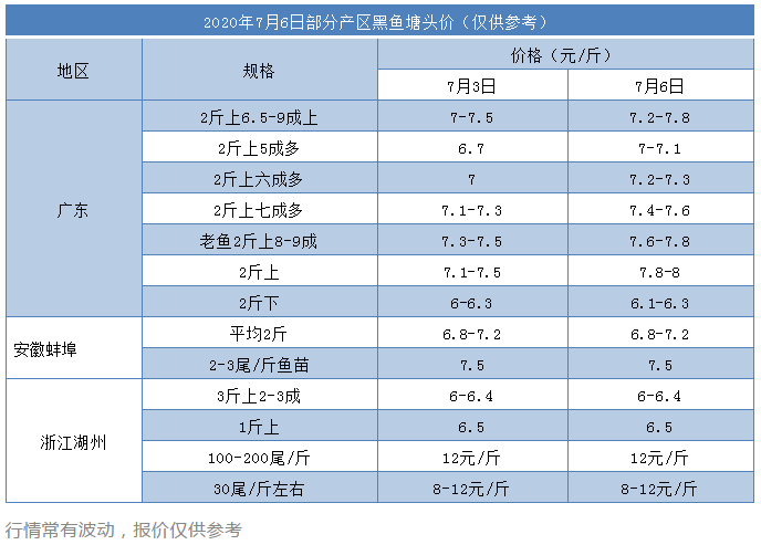 广东黑鱼又涨价啦！大鱼大涨，准备跑步进入“