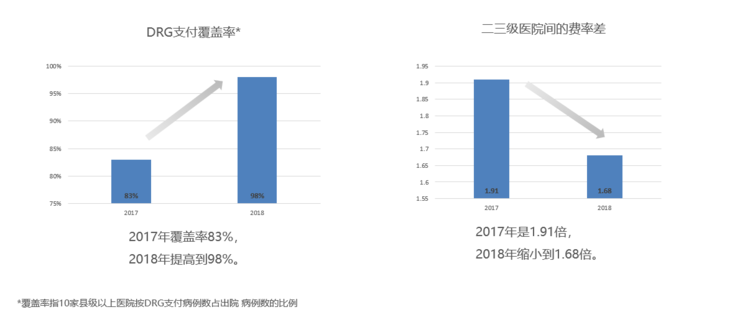 望海康信发布五大DRG方案：AI、大数据，如何掀起