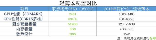 7nm锐龙联想S550评测：细节考究，时隔半年再度觉醒