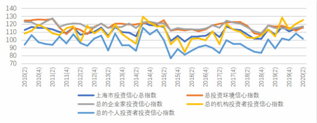 二季度上海投资者信心指数小幅上升，企业家预