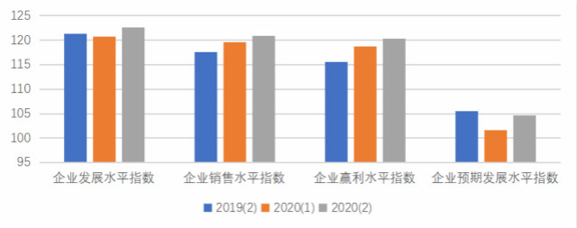 二季度上海投资者信心指数小幅上升，企业家预期乐观
