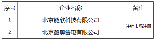 河北2家售电公司正式退市 1家售电公司注册不生