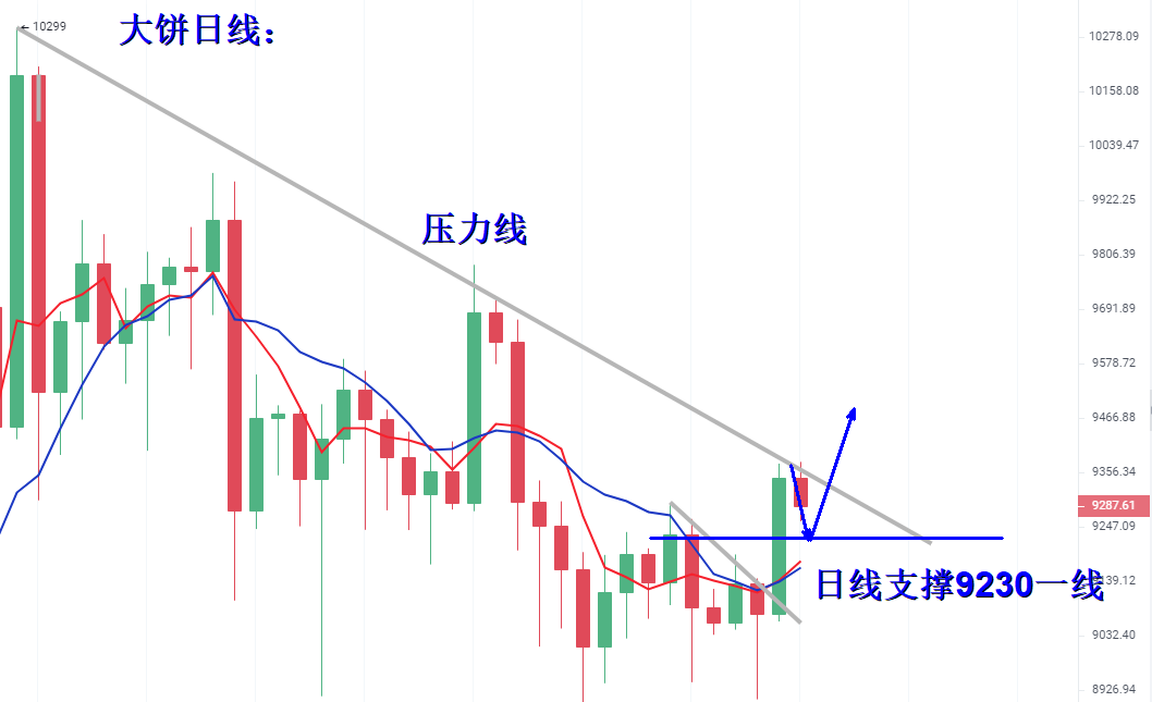 多头才露尖尖角，日内回落继续多