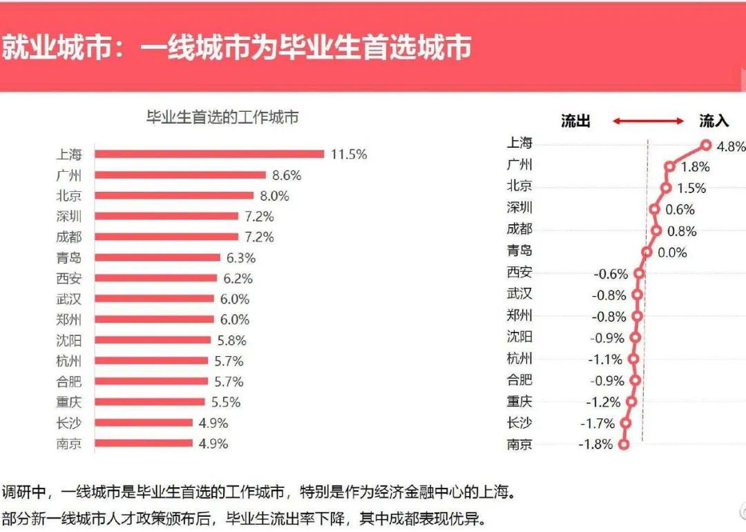2020年毕业生居行调研报告：青岛位居毕业生首选