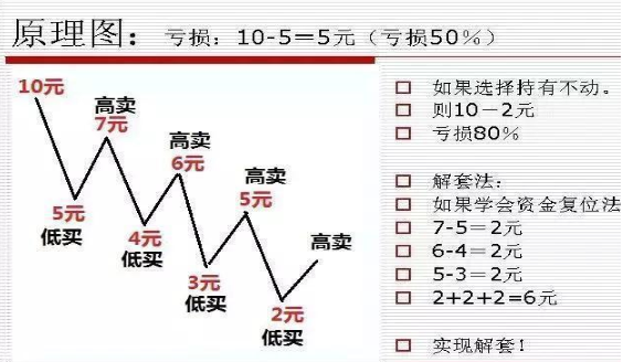 资深操盘手罕见发文：“跌5毛补500，涨5毛出50