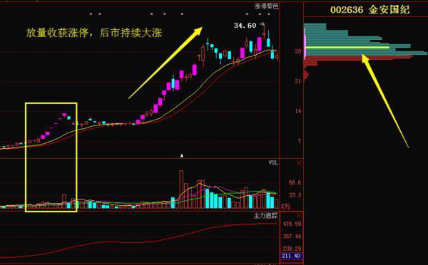 成交量，才是A股的王者指标！量价关系判涨跌，