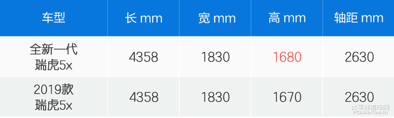 全新一代瑞虎5x:做了哪些升级/哪些亮点值得期待