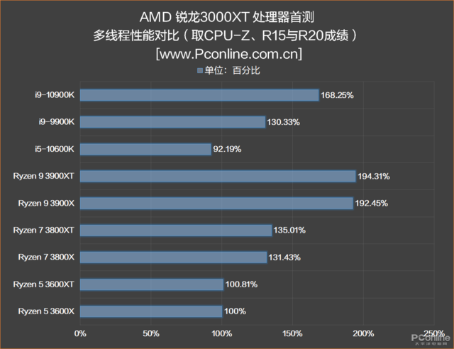 我再也不敢说AMD单核弱啦！新3000XT处理器首测