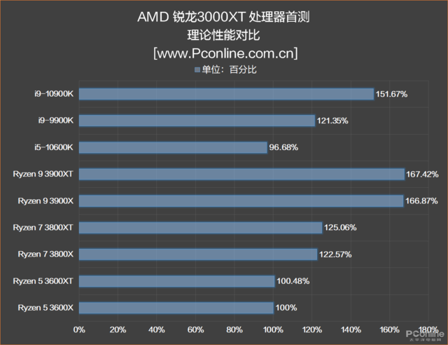 我再也不敢说AMD单核弱啦！新3000XT处理器首测