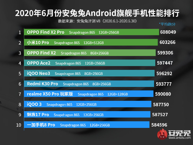 聯(lián)想拯救者電競手機再曝出：驍龍865 已分配 顯卡跑分近65萬登上